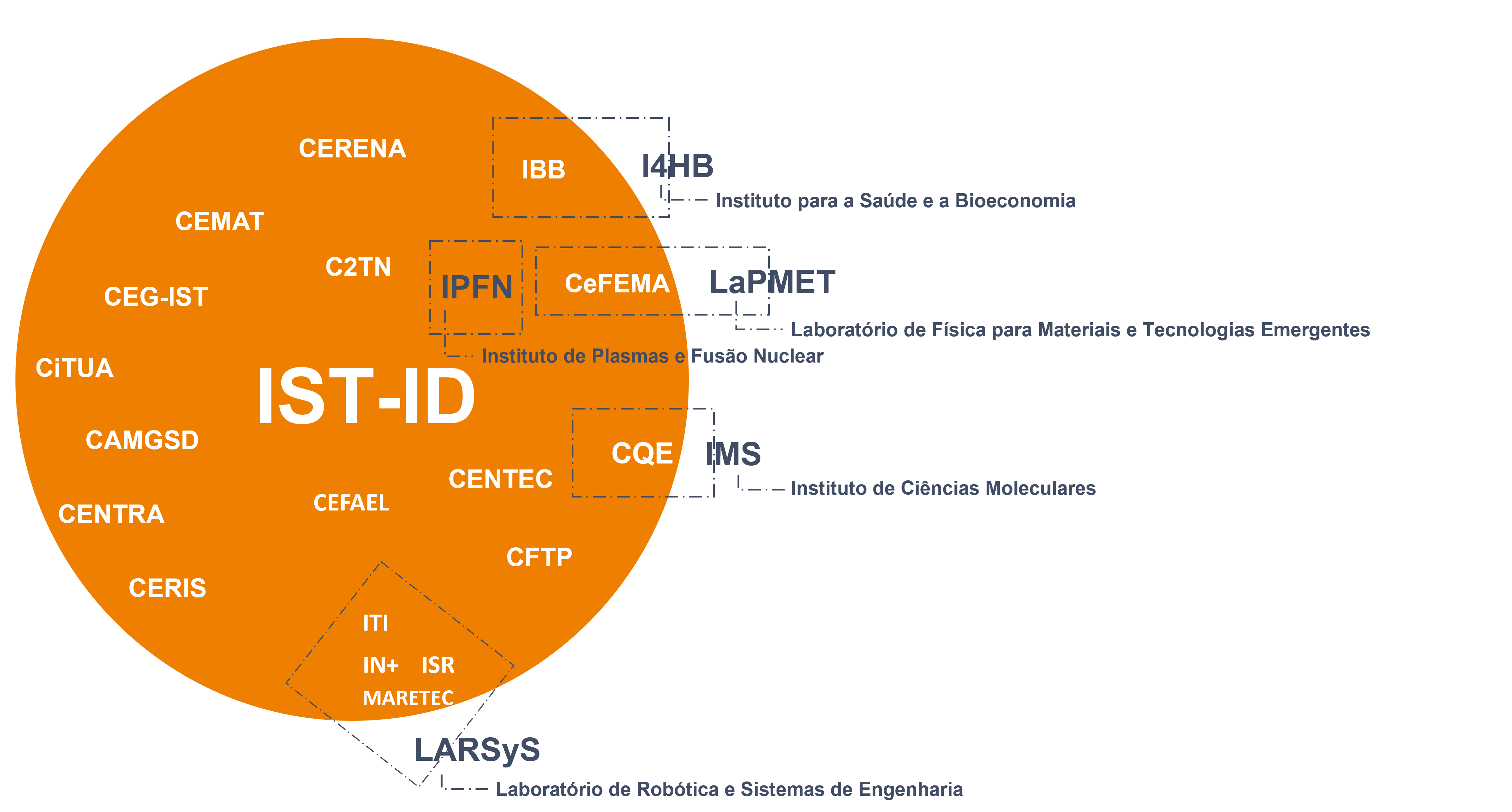 IST-ID_AssocLabs_Ecossistema_PT